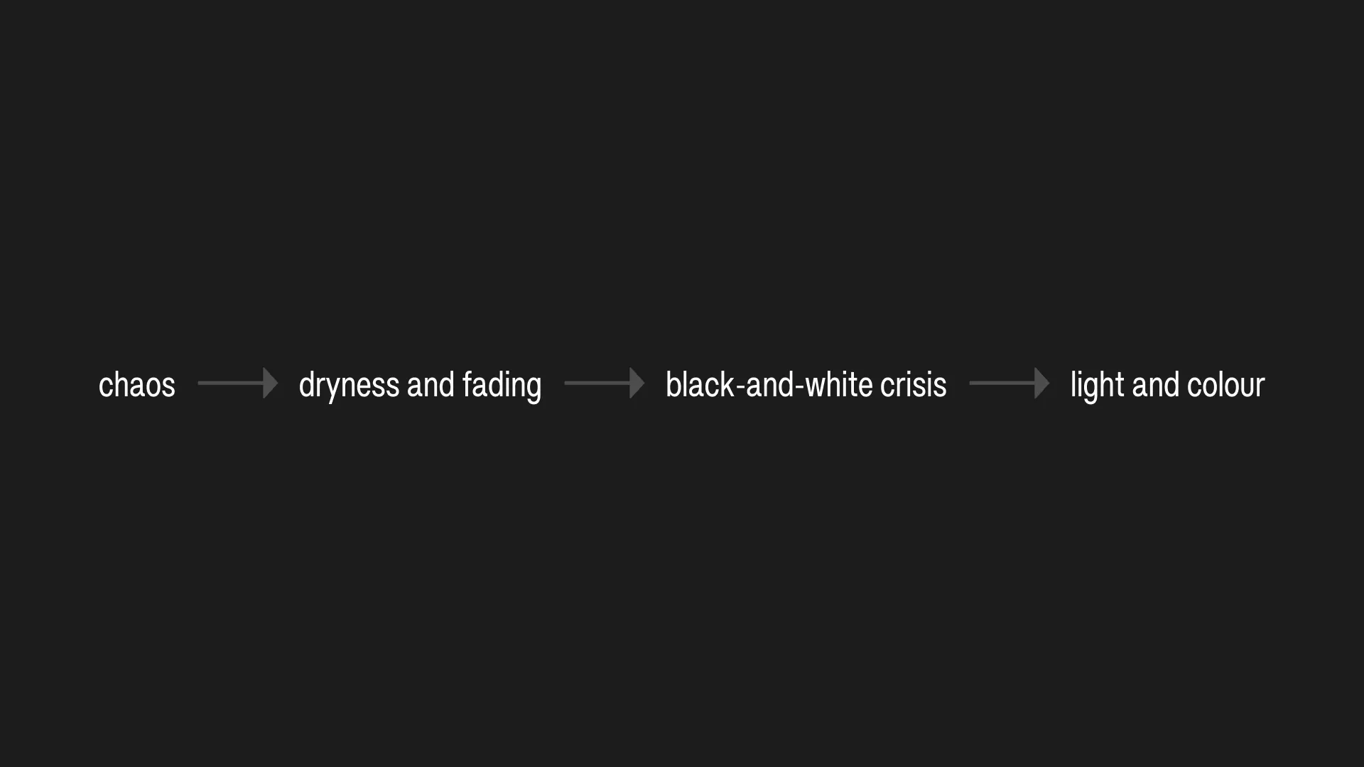 chaos → dryness and fading → black-and-white crisis → light and colour