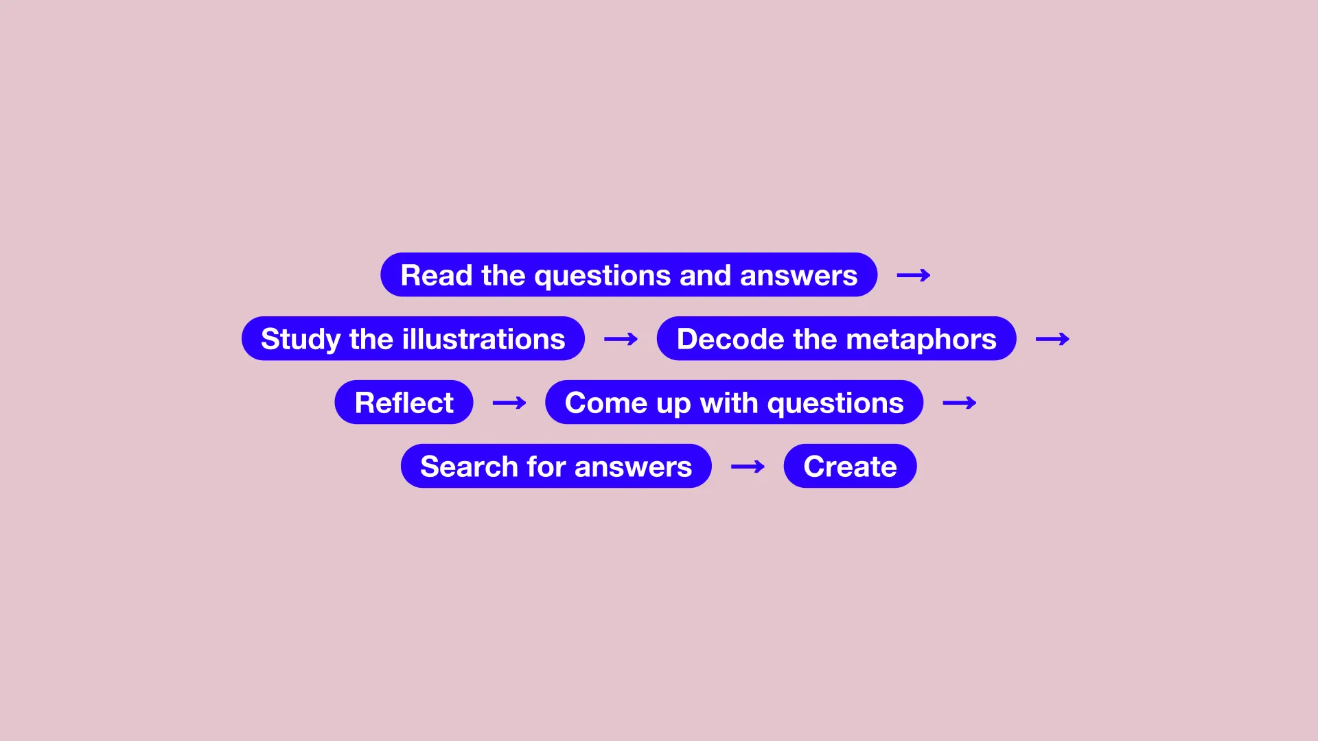 Read the questions and answers → Study the illustrations → Decode the metaphors → Reflect → Come up with questions → Search for answers → Create